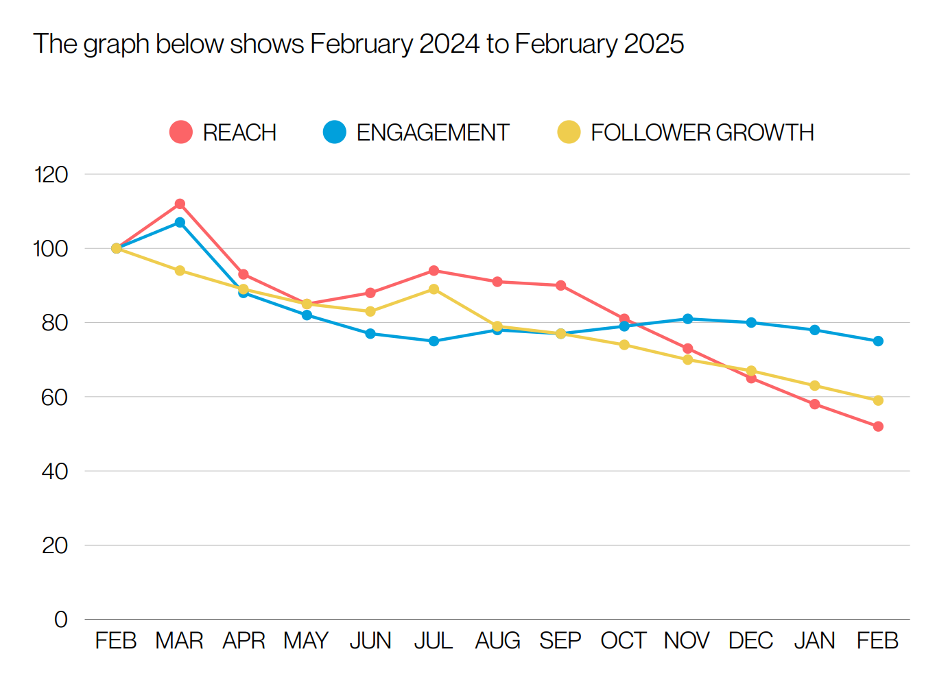 colored graph showing LinkedIn algorithm 