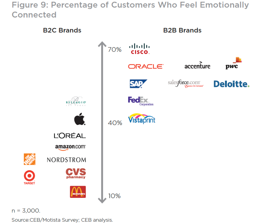 B2C versus B2B schematic